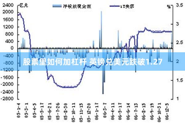 股票里如何加杠杆 英镑兑美元跌破1.27