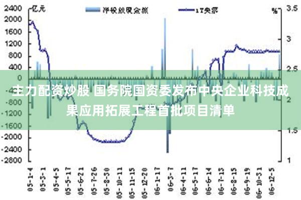 主力配资炒股 国务院国资委发布中央企业科技成果应用拓展工程首批项目清单